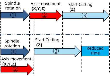 【迪恩机床】有利于提高生产性的控制技巧——快速M代码(图3)