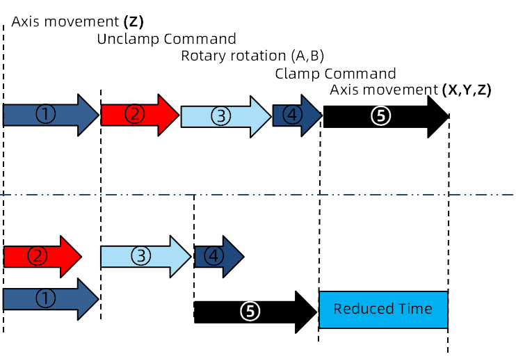 【迪恩机床】有利于提高生产性的控制技巧——快速M代码(图9)